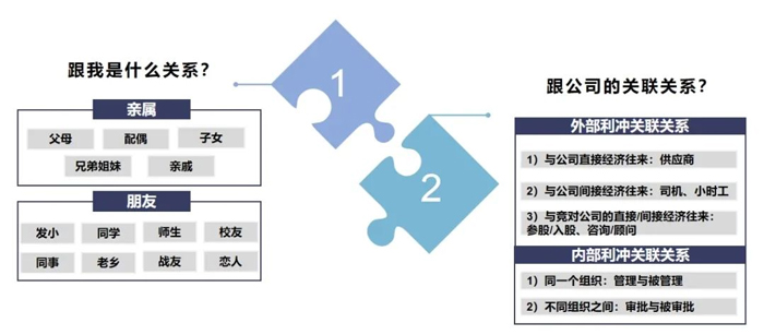 员工利益冲突申报规则